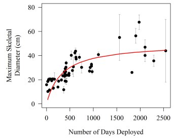 Figure 4 size by duration